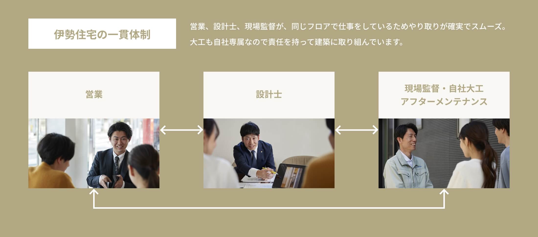 伊勢住宅の一貫体制 営業、設計士、現場監督が、同じフロアで仕事をしているためやり取りが確実でスムーズ。