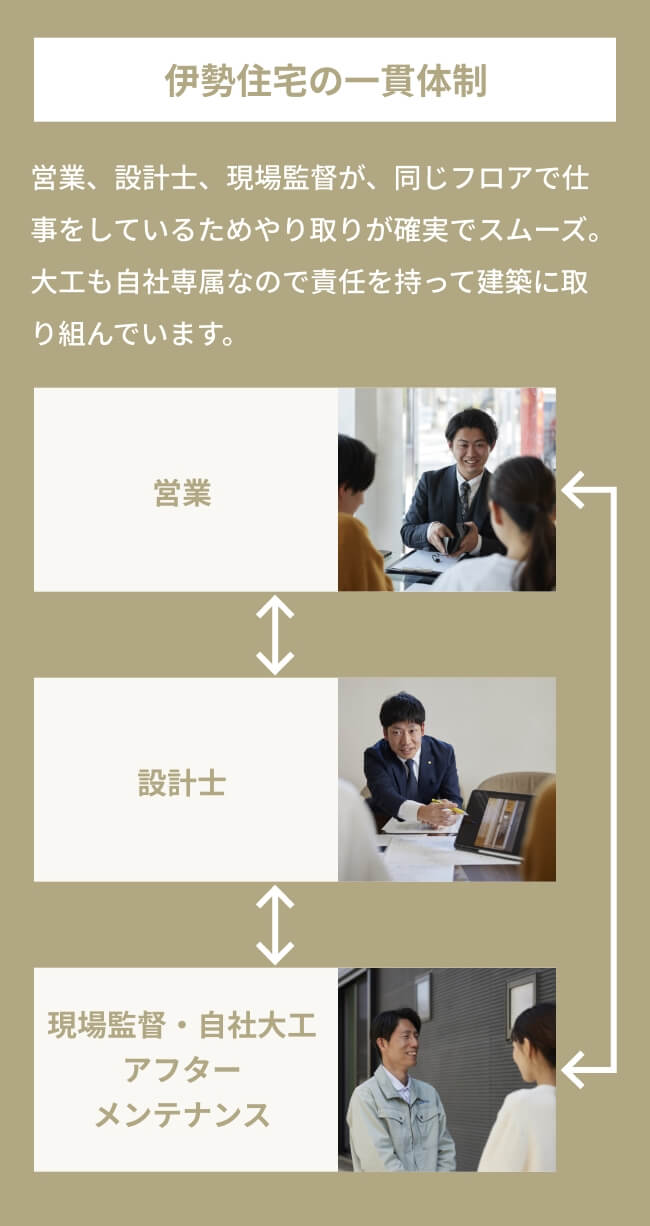伊勢住宅の一貫体制 大工も自社専属なので責任を持って建築に取り組んでいます。